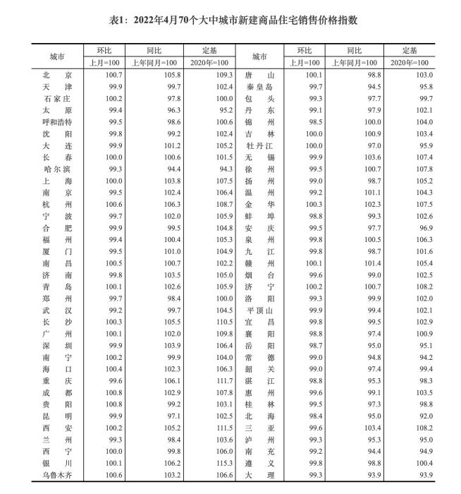 2022年4月70個(gè)大中城市新建商品住宅銷售價(jià)格指數(shù)。截圖自國(guó)家統(tǒng)計(jì)局官網(wǎng)