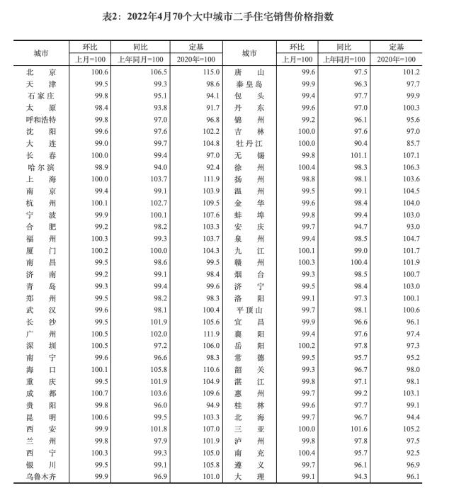 2022年4月70個(gè)大中城市新建商品住宅銷售價(jià)格指數(shù)。截圖自國(guó)家統(tǒng)計(jì)局官網(wǎng)