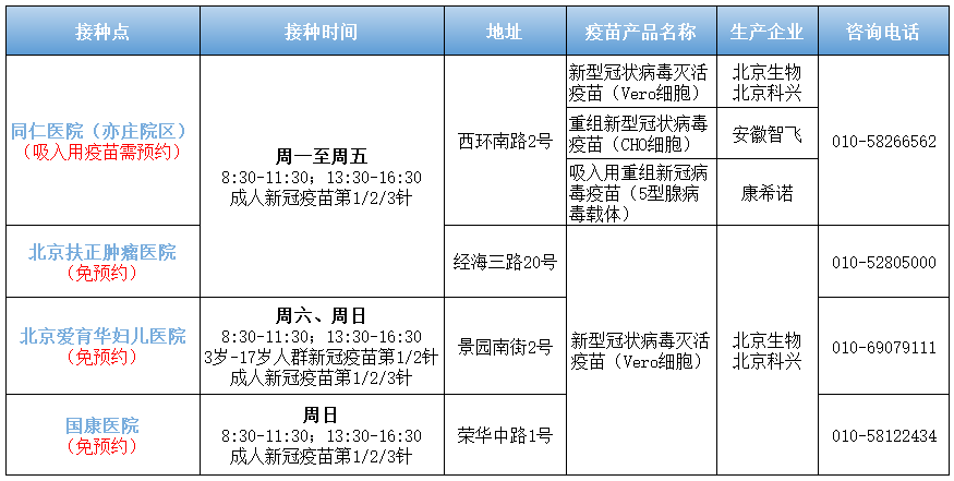 來源：北京朝陽客戶端、健康西城、健康海淀、北京通州發(fā)布、健康大興、北京亦莊【轉(zhuǎn)載請注明來源：北京日報(bào)微信公眾號(hào)】